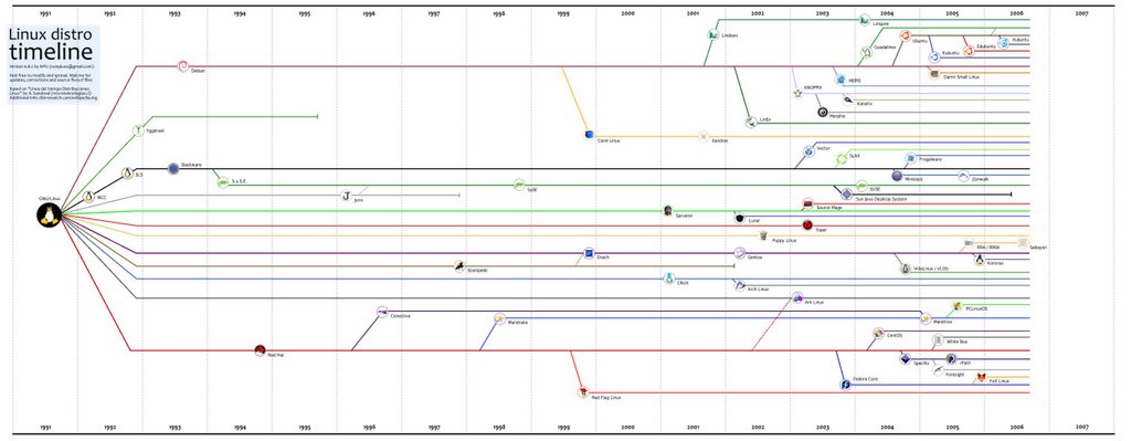 linuxdistrotimeline.jpg